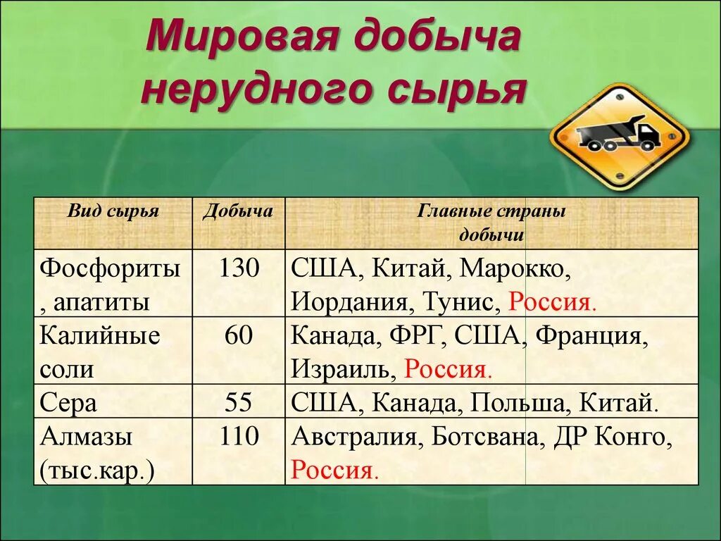 Лидеры по добыче ископаемых. Страны Лидеры по добыче фосфоритов. Нерудные ресурсы страны. Добыча фосфоритов страны. Мировые запасы нерудных полезных ископаемых.