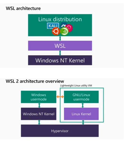 Wsl remove. Архитектура wsl 2. архитектура линукс и виндовс. wsl2. wsl 1 2 linux.