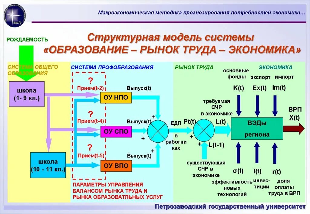 Прогнозирования регионального развития. Анализ рынка труда. Система рынка труда. Информационно-аналитическая система. Подсистемы регионального рынка труда.