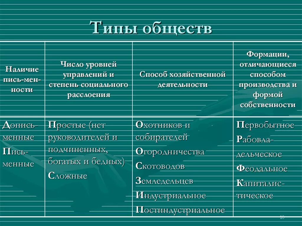 Какие бывают общества. Типы общества и их признаки. Тип. Характеристика типов общества.