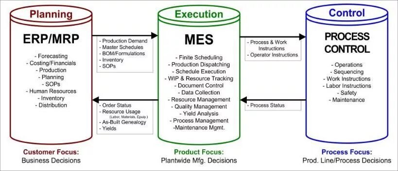 Mes система. Mes (Manufacturing execution System). Mes ERP системы что это. Преимущества mes систем. Process instruction