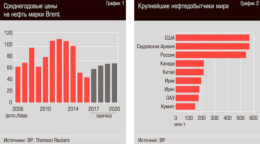 Добыча нефти в РФ 2020 график. Рынок нефтепродуктов в России. График добычи нефти по странам. Марки нефти по странам.