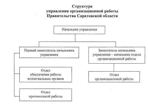 Орган исполнительной власти саратовской. Функции общественной палаты в схеме. Орган исполнительной власти саратовской. Структура департамента социальной защиты населения г. Орган исполнительной власти саратовской.