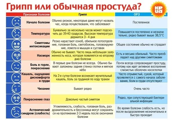 Как долго болеешь орви. Симптомы гриппа орви орз простуды. грипп или орви. простуда симптомы у взрослых. признаки простуды у взрослых.