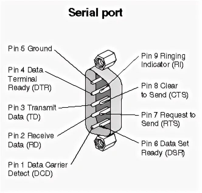 Send pin. Пин дата. data pin. dtr.