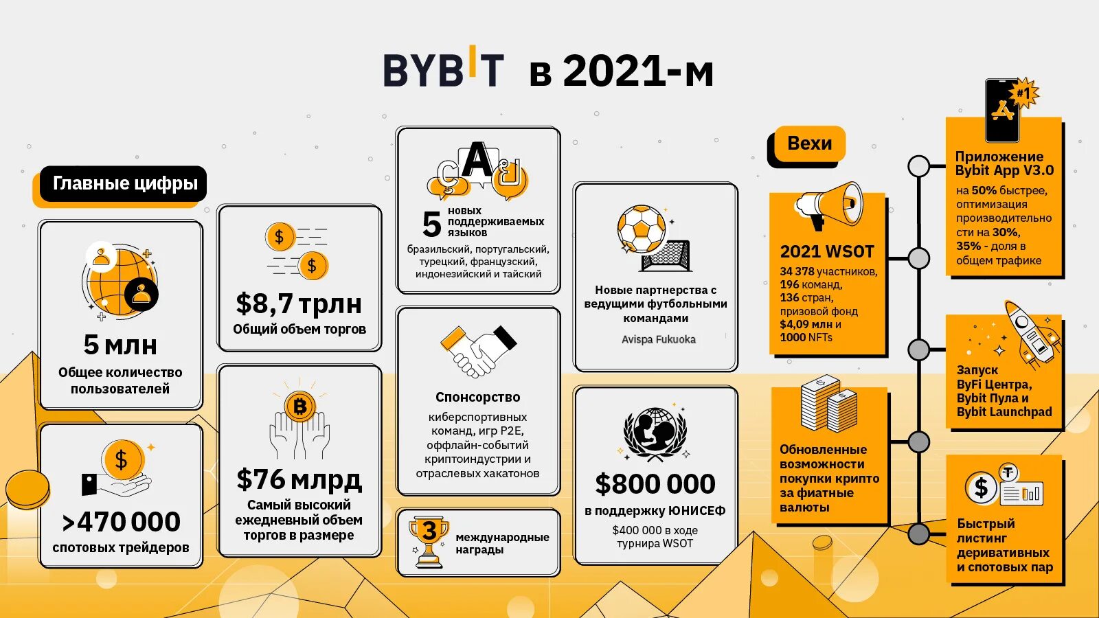 Криптобиржи BYBIT. BYBIT криптовалюта. Верификация BYBIT. BYBIT приложение. Bybit как купить за рубли