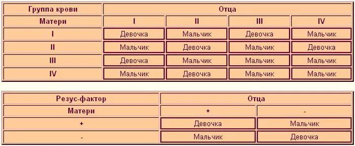 2 отрицательная мужчина и 1 отрицательная. Группы крови и резус-фактор таблица. Совместимость группы крови родителей таблица и резус-фактор. Таблица совместимости групп крови и резус фактора. Таблица пола ребенка по группе крови и резус фактору.