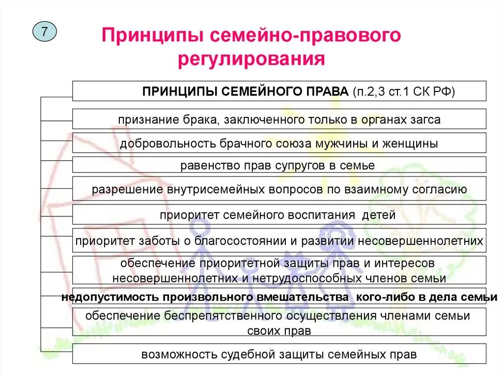 Принципы семейного регулирования. Принципы сесйного право схема. Принципы семейно-правового регулирования. Принципы семейного правового регулирования.