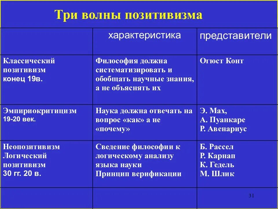Позитивизм в философии. Основные характеристики позитивизма. Критерии позитивизма. Позитивизм в философии. Критерии позитивизма.