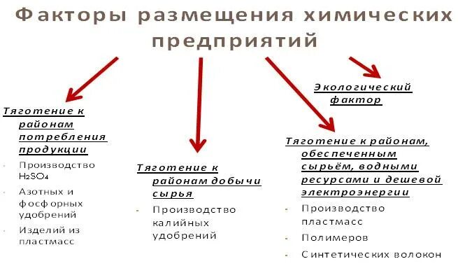 Факторы размещения сырьевой потребительской. Факторы размещения предприятий химической промышленности. Химическая промышленность химическая факторы размещения. Главные факторы размещения предприятий химической промышленности. Факторы размещения химической промышленности основной химии.