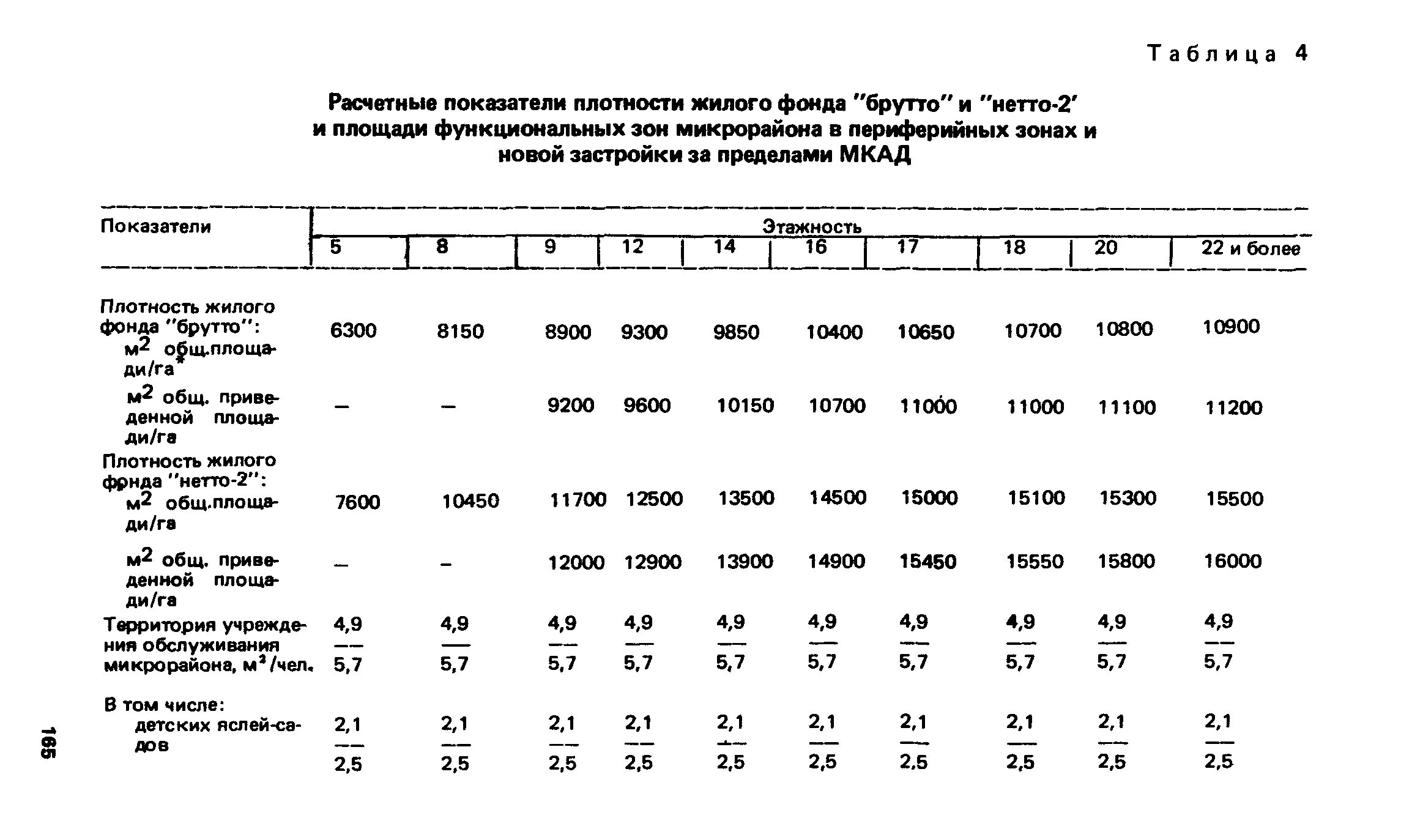 Жилой фонд расчет. Плотность жилищного фонда брутто. Плотность жилищного фонда в зависимости от этажности застройки. Плотность застройки брутто и нетто. Плотность жилого фонда норма.