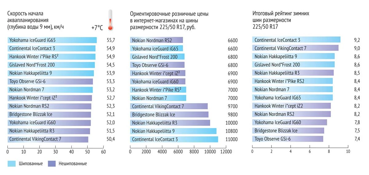 Тесты резины 2024. Hankook iz2 тест зимних шин. Hankook iz тест зимних шин. Рейтинг шинных брендов. Максимальная скорость для шипованной резины Бриджстоун.