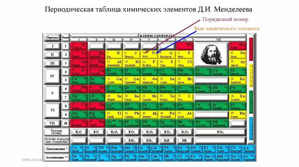 V элемент номер. Химический элемент z в таблице Менделеева Порядковый номер. Азот таблица Менделеева таблица. Порядковый номер элемента в таблице химических элементов Менделеева. Что такое Порядковый номер элемента в химии.