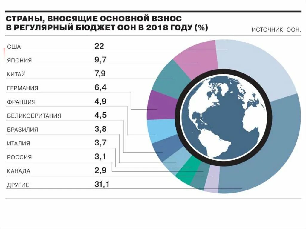 Бюджет международной организации. Бюджет совета европы. Бюджет международной организации. Расходная часть государственного бюджета. Сколько государств входит в состав оон.