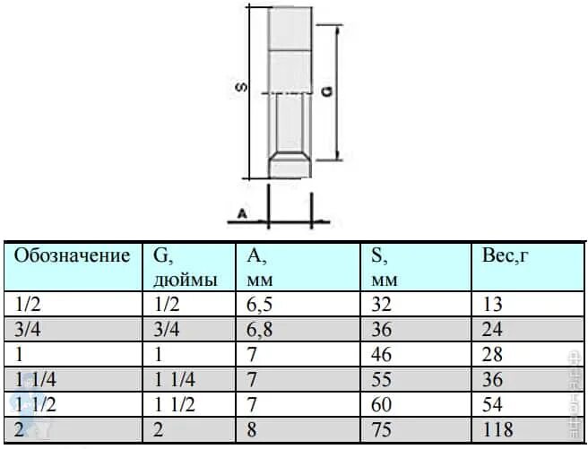 3 1 2 дюйма в миллиметрах. Гайка 1/2 дюйма Размеры. Контргайка g1 1/4" hfpvths. Контргайка 1/2' TRM 06041. Гайка Трубная 1/2.