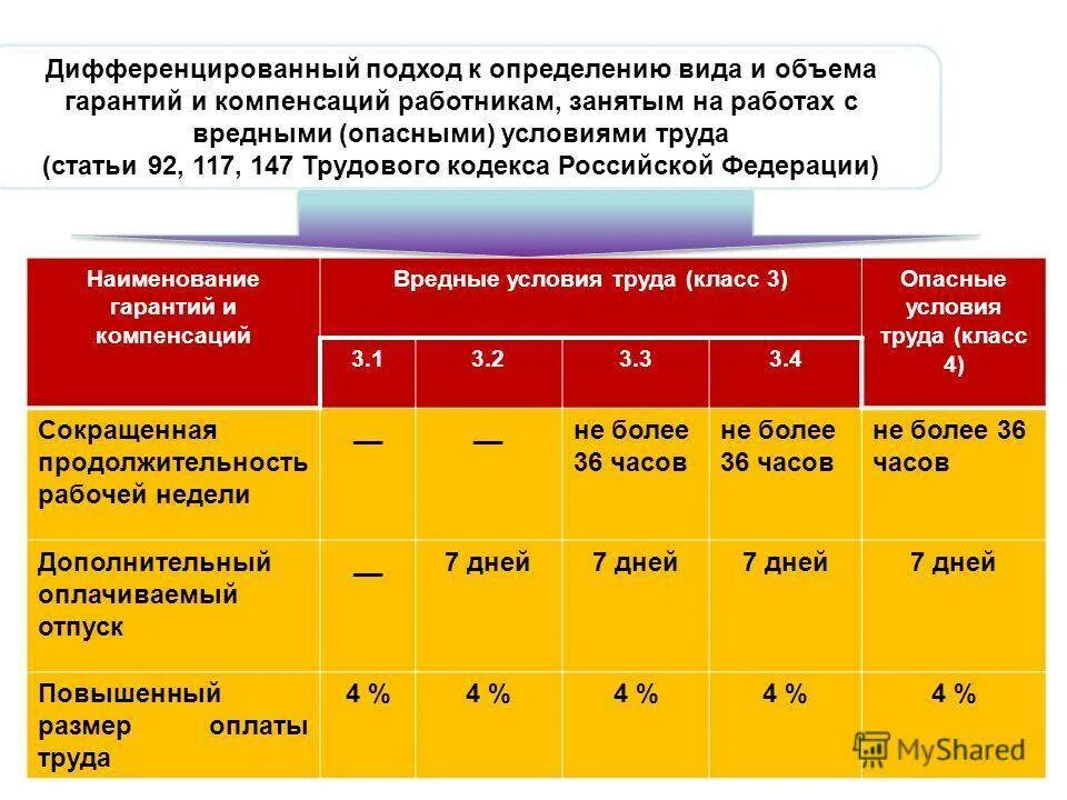 Льготы и компенсации за вредные условия. Вредные условия труда льготы. Компенсации и льготы за вредные и опасные условия труда. Компенсационные выплаты за вредные условия труда. Класс условий труда таблица.