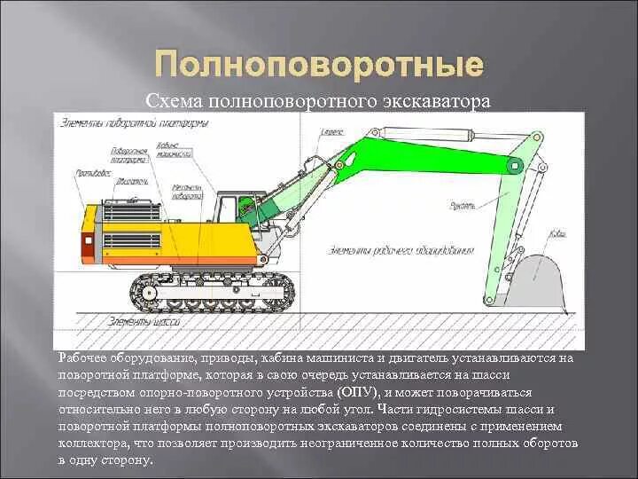 Схема полноповоротного одноковшовые экскаватора. Конструкция поворотной платформы экскаватора. Гидролиния поворотная устройства экскаватора. Одноковшовый экскаватор схема.