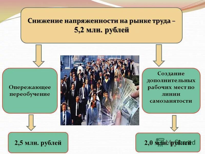 снижению напряженности на рынке труда