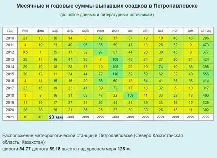Сколько мм осадков выпало сегодня. Сколько мм осадков выпало сегодня