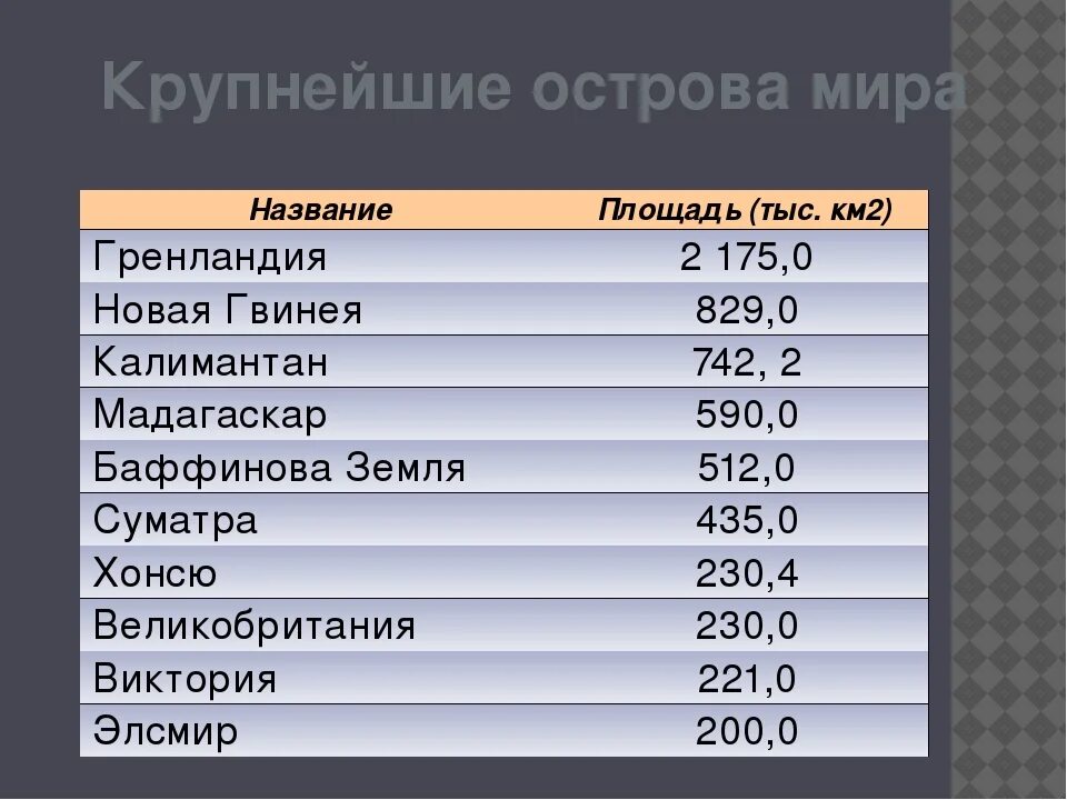 Какой остров наибольший по площади. Самые крупные острова список. Самые большие острова в мире список.