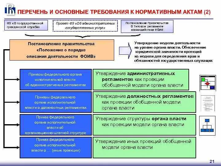 Регламент федерального органа исполнительной власти. Федеральные регламенты деятельности органов исполнительной власти. Федеральные органы власти список. Федеральные органы исполнительной власти список.