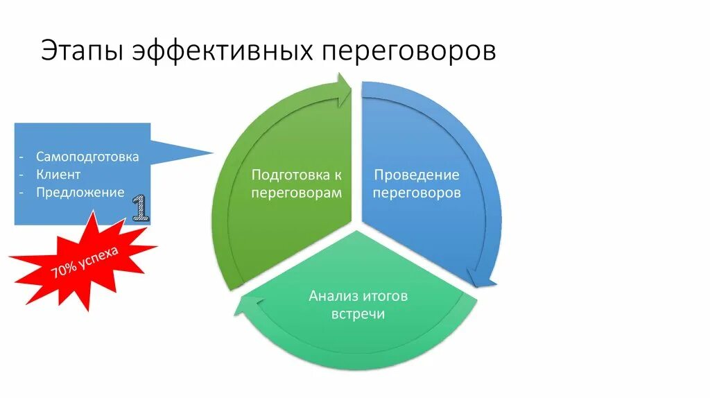 4 этапа переговоров. Этапы деловых переговоров. Формы деловых переговоров. Пять шагов эффективного контроля..