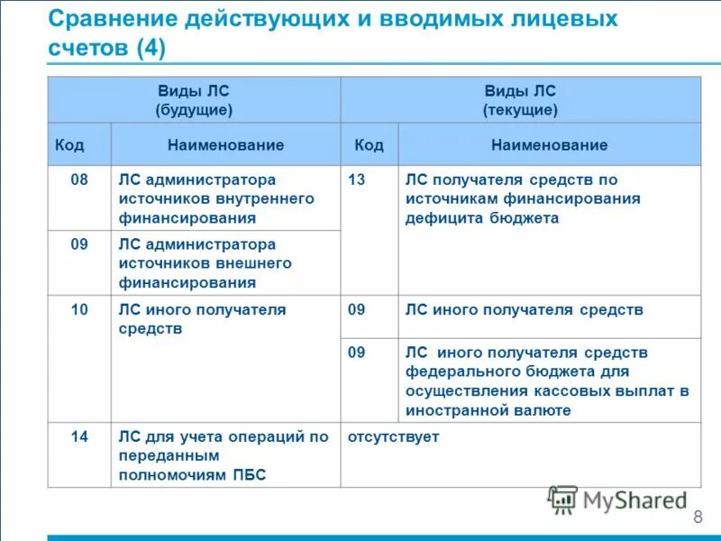 21 бюджетный счет