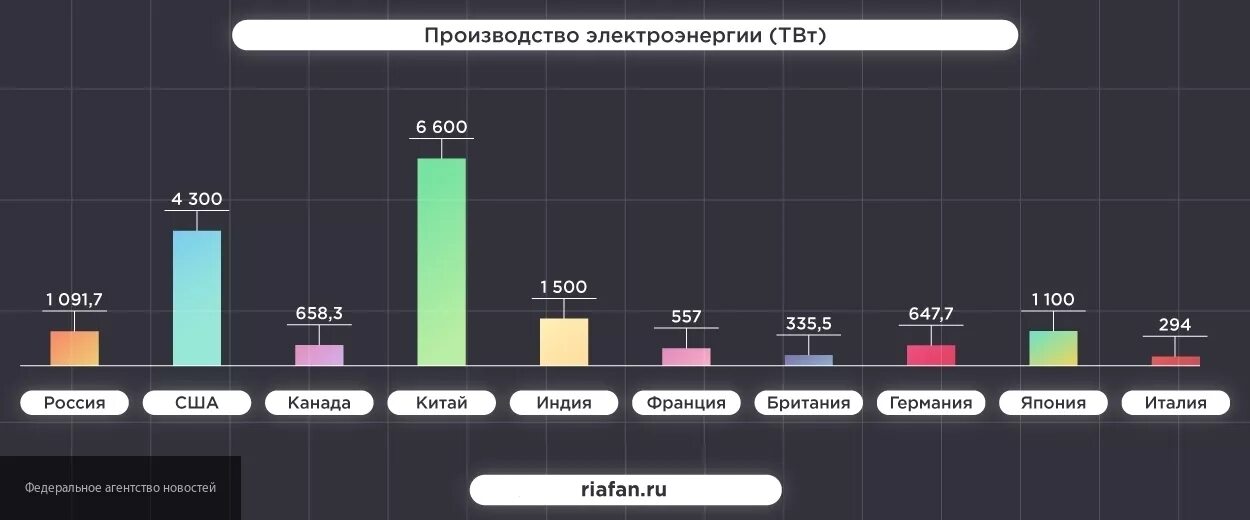 Потребление энергии в РФ В 2021 году. Производство электроэнергии. Источники производства электроэнергии. Потребление энергии в РФ 2022. Энергетики 2020 рф