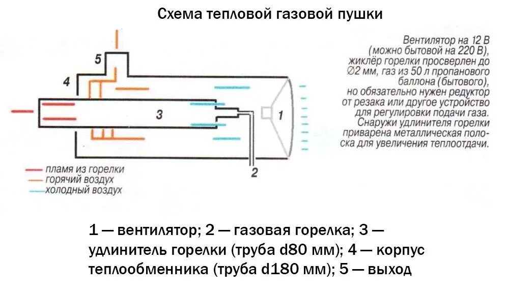 Пушка холодного воздуха. Тепловая пушка газовая схема. Схема подключения газовой пушке. Устройство газовой пушки прямого нагрева схема. Схема газовой тепловой пушки.