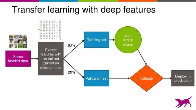 Deep features