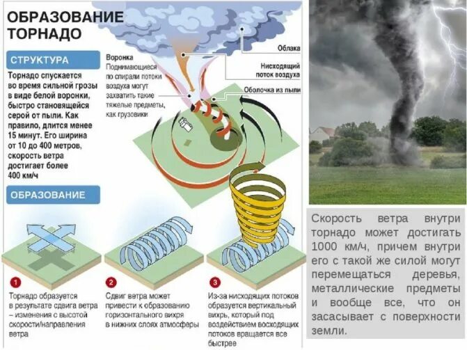 Схема образования Торнадо. Торнадо схема образования Торнадо. Схема образования смерча. Причин формирования Торнадо.. Смерч в какой географической оболочке земли зарождается