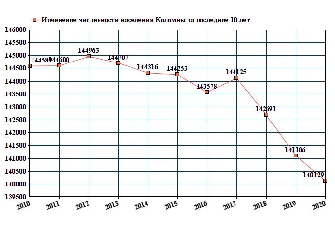 Тверь численность населения