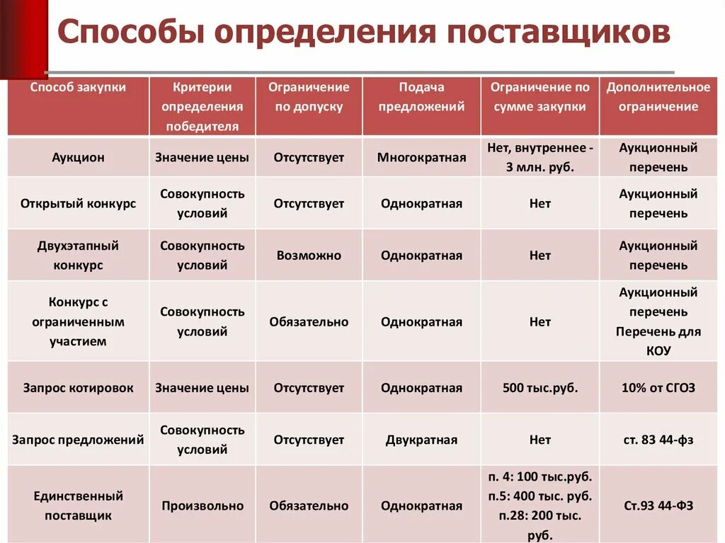 Параметры сравнительного анализа. Способы определения поставщика. Сравнительная таблица способов определения поставщика. Сравнительная характеристика поставщиков. Способы определения поставщиков таблица.