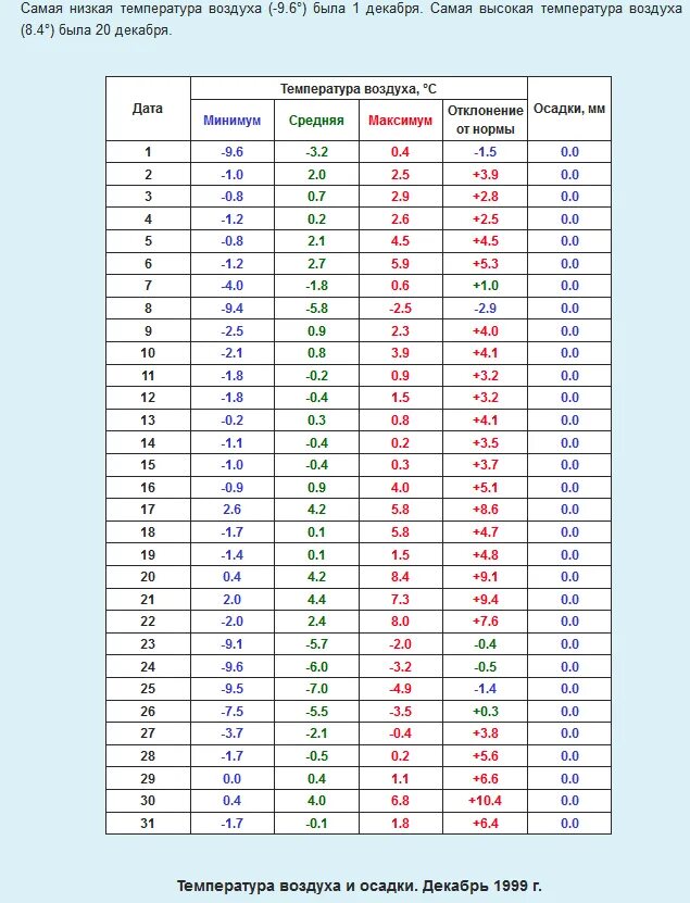 Температура воздуха ниже нормы. Среднемесячная температура. Средняя температура месяцев. Среднемесячная температура месяца. Таблица среднемесячных температур.