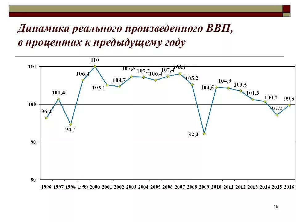2013 к предыдущему году. Динамика ВВП В процентах. Динамика ВВП России к предыдущему году. ВВП России по годам в процентах к предыдущему году. Динамика ВВП В процентах 2000-2010.