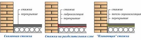 Стяжку сколько выдерживать