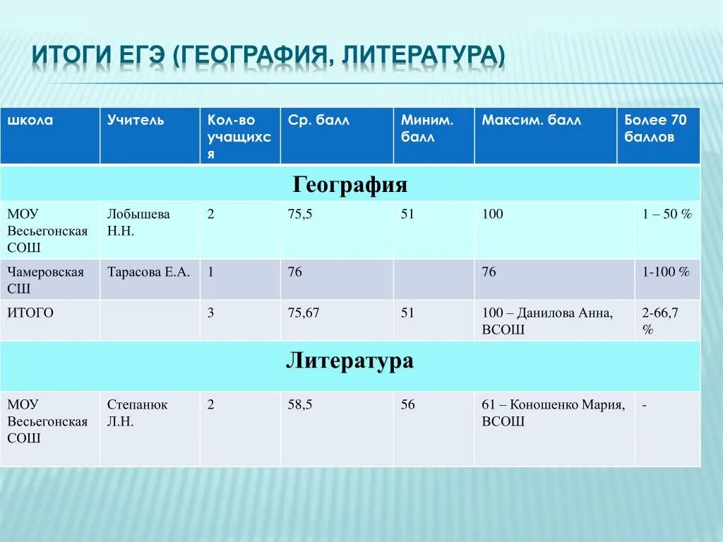 ЕГЭ география подготовка. Школа география ЕГЭ. Итоги ЕГЭ. География в литературе.