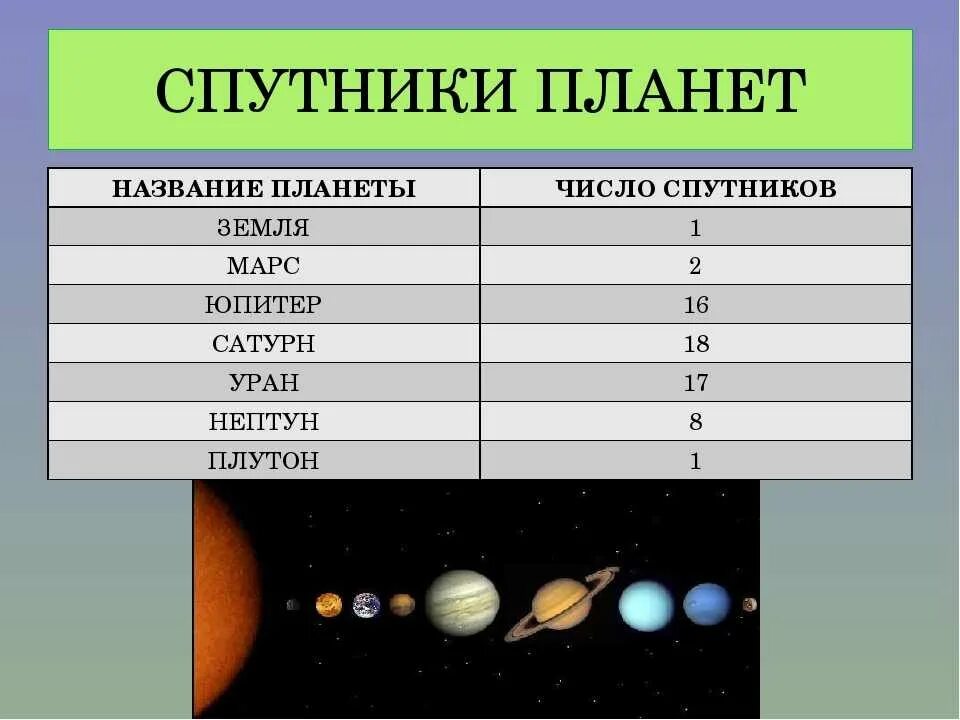 Какие названия имеют планеты. Спутники планет солнечной системы таблица. Солнечная система спутники планет солнечной системы. Спутники планет солнечной системы список. Таблица крупнейшие спутники планет.