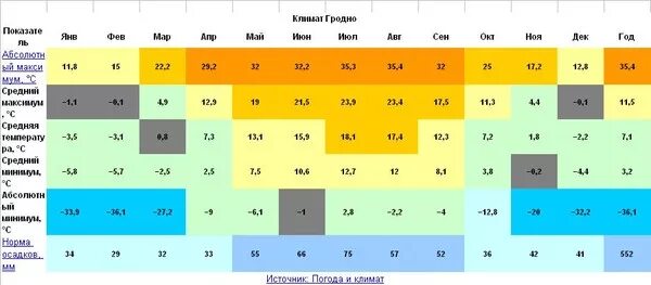 Климат в Гродно. Климат Гомельская область. Климатический район Гродно. Среднегодовая температура в Беларуси. Завтра в гродно по часам