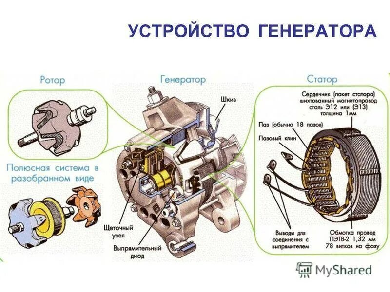 Принцип работы генератора автомобиля схема устройства. Генератор ротор и статор схема. Генератор автомобильный устройство схема. Состав генератора автомобиля. Работа автогенератора