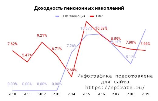 Телефон фонда эволюция. НПФ Эволюция. НПФ Эволюция доходность 2021. НПФ Эволюция лого. АО НПФ Эволюция доходность по годам.