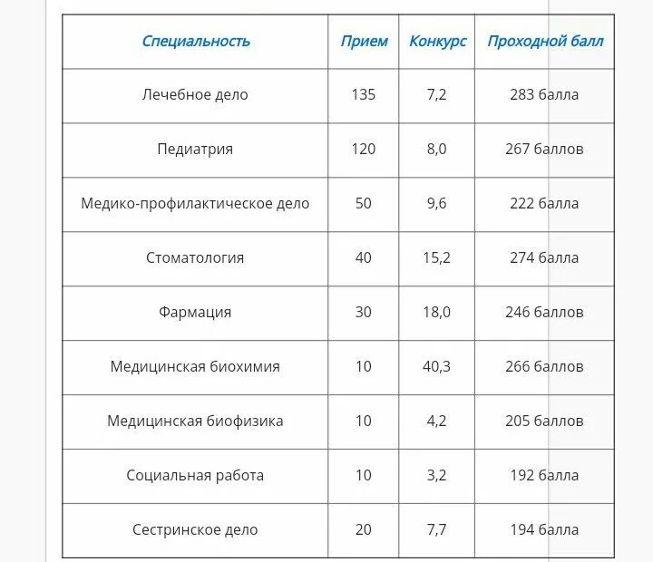 Сколько баллов нужно для поступления в медицинский. Проходной балл на стоматолога. проходной балл на стоматолога 2025. проходной балл для поступления на стоматолога. проходной балл для поступления на стоматолога 2025.