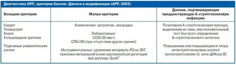 Острая ревматическая лихорадка диагностические критерии