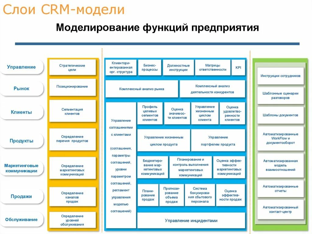 Модель организации определение. Модель описания функций. Модель функций сотрудников. Отдел моделирования функции. Модель функций подразделения.