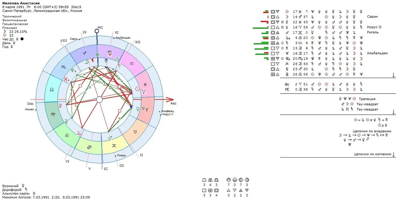 Натальная карта с дмитрием журавлевым. Натальная карта Ивлеевой Насти. Иванченко натальная карта.