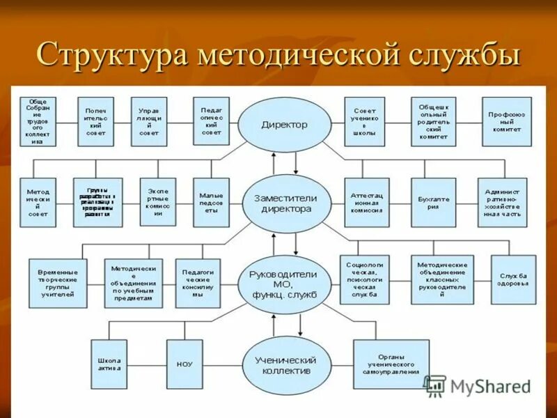 Структура методического материала. Методическая структура. структура методической службы школы схема. структура методической службы школы. структура методической работы в школе схема.