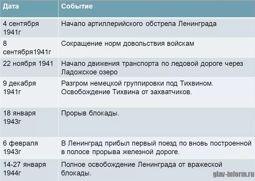 Хронологическая таблица блокада ленинграда