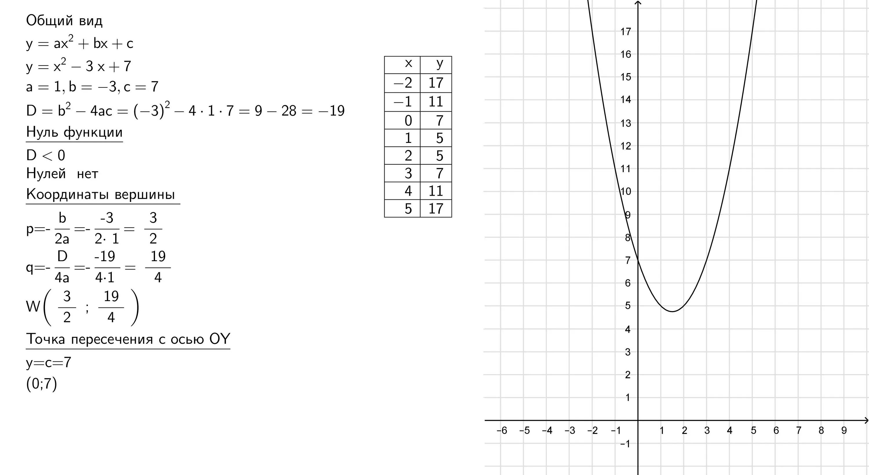 График функции x 2 7