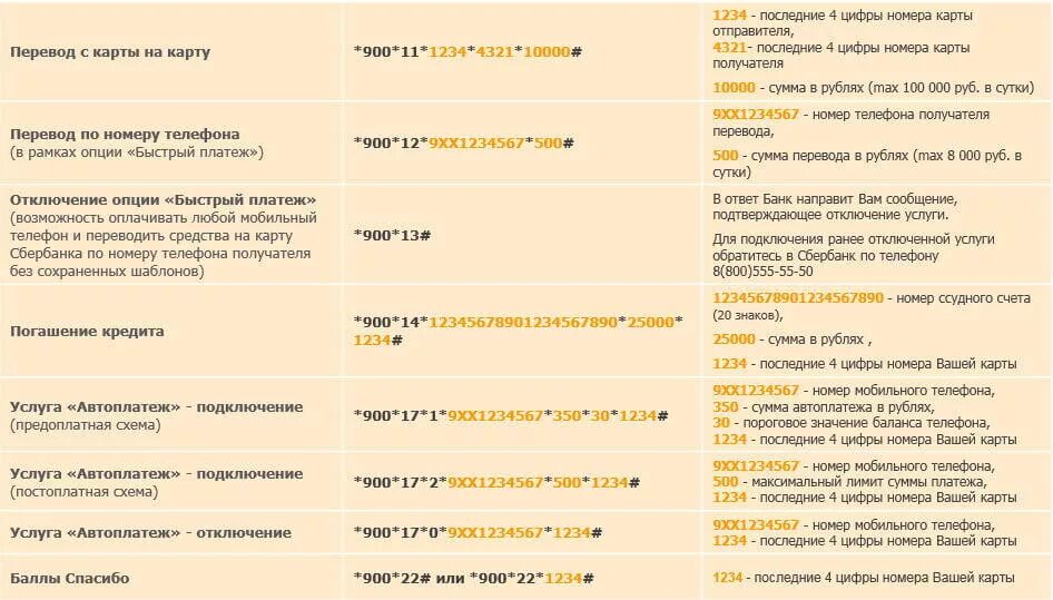 Бесплатные смс на номер 900. Команды Сбербанк через 900. Смс команды Сбербанк. Команды мобильного банка Сбербанк. USSD команды Сбербанка.