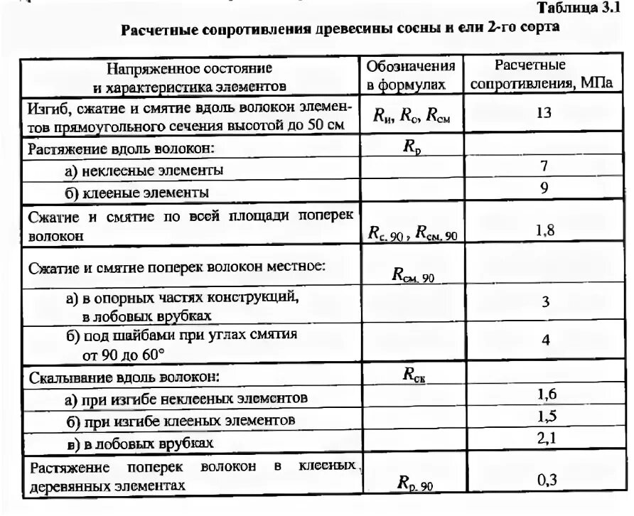 Расчетное сопротивление изгибу